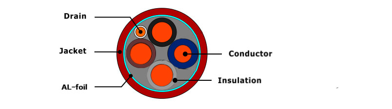 CL2 or CL3 Power-limited Circuit PVC Jacketed Cable Pass FT4 Flame